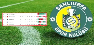 1.Lig’de küme düşme hattı alev alev!   Şanlıurfaspor için ateşten 4 hafta...