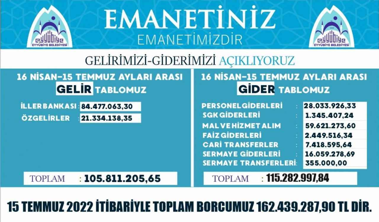 Eyyübiye Belediyesi’nin 3 aylık gelir gider tablosu açıklandı!